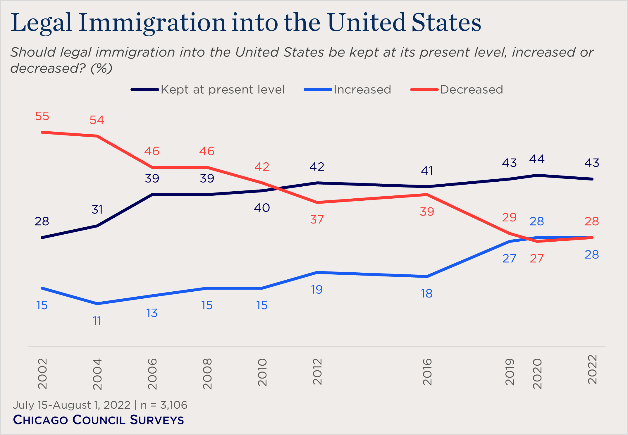 American Views of Immigration and Diversity Chicago Council on Global